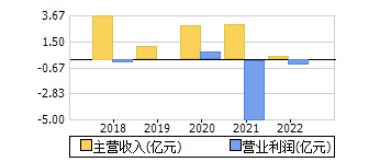 主营收入+营业利润