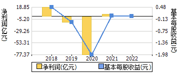 净利润+每股收益
