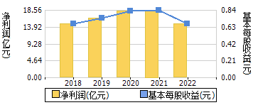 净利润+每股收益